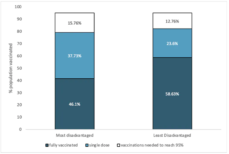 Vaccination disparities risk further entrenching disadvantage Victoria University